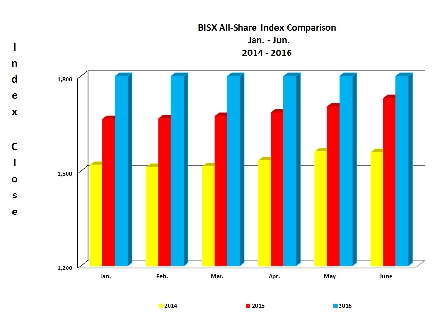 BISX All-Share Index Comparison 2014 - 2016