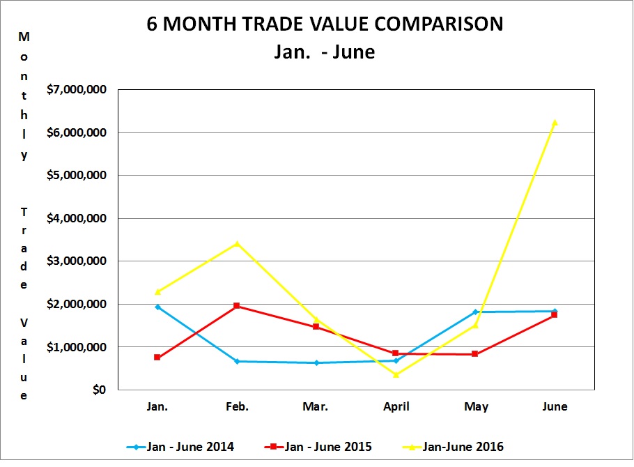 Q2 2016 Value