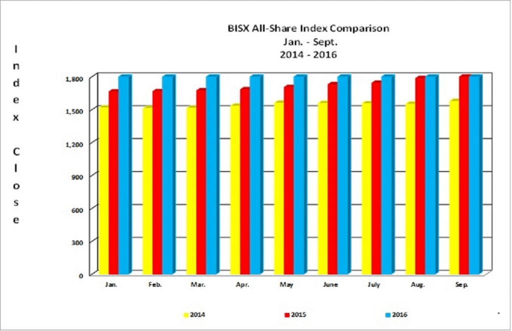 BISX All-Share Index Comparison...
